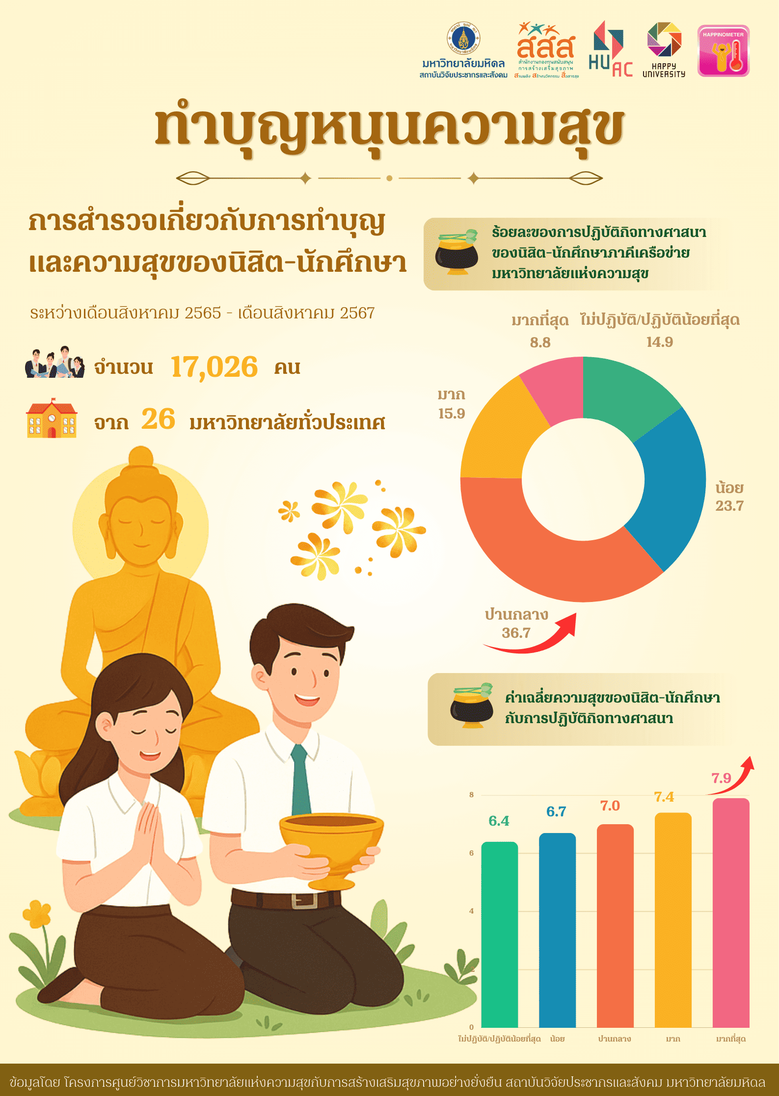 ทำบุญหนุนความสุข